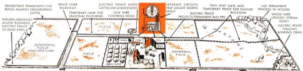 Farm electric fence plan