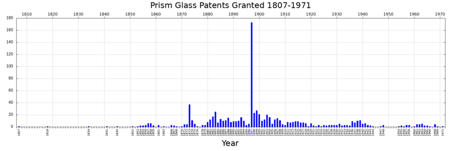 Number of Prism Glass Patents Granted Each Year